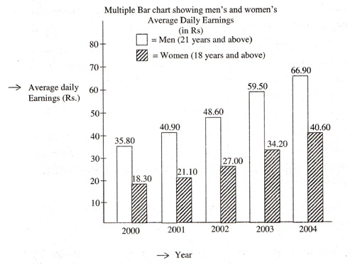 Data interpretation bar chart