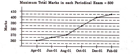 Line graph